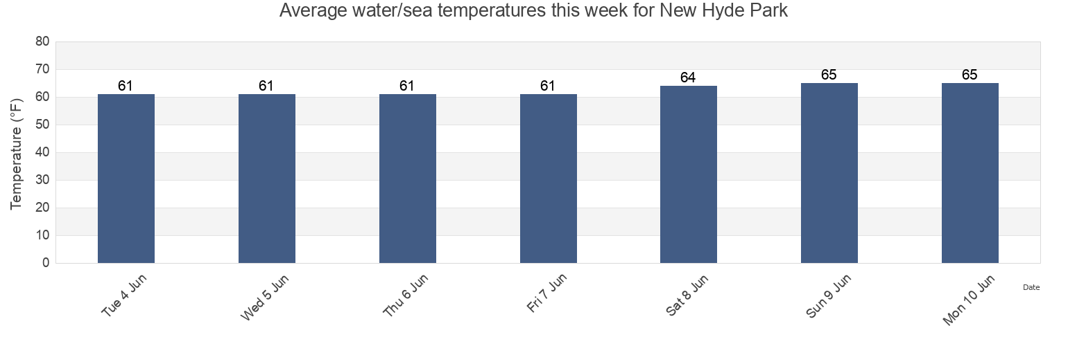 Water temperature in New Hyde Park, Nassau County, New York, United States today and this week