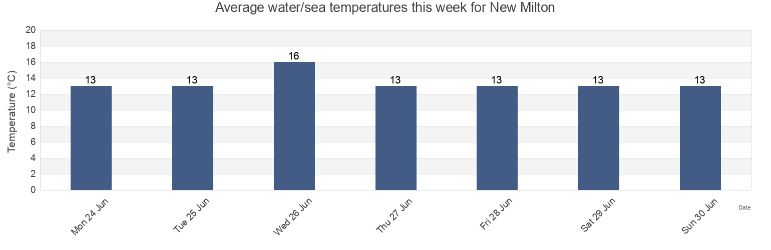 Water temperature in New Milton, Hampshire, England, United Kingdom today and this week