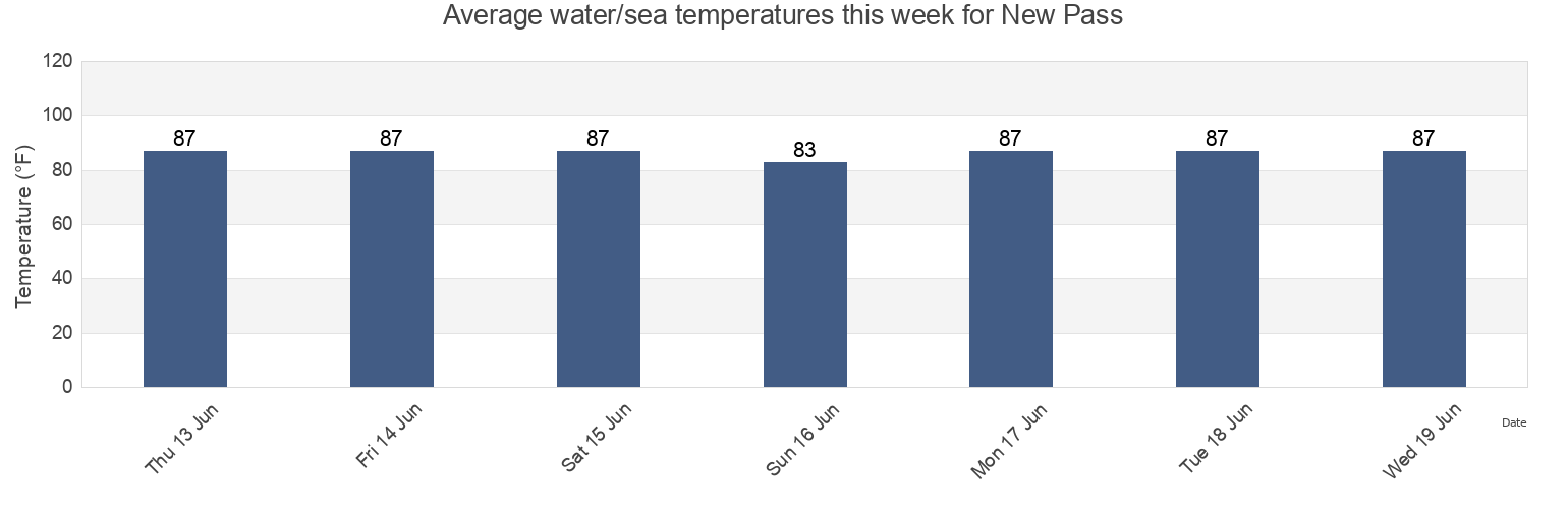 Water temperature in New Pass, Sarasota County, Florida, United States today and this week