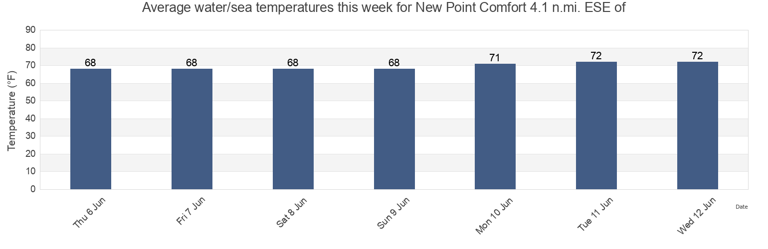 Water temperature in New Point Comfort 4.1 n.mi. ESE of, Mathews County, Virginia, United States today and this week