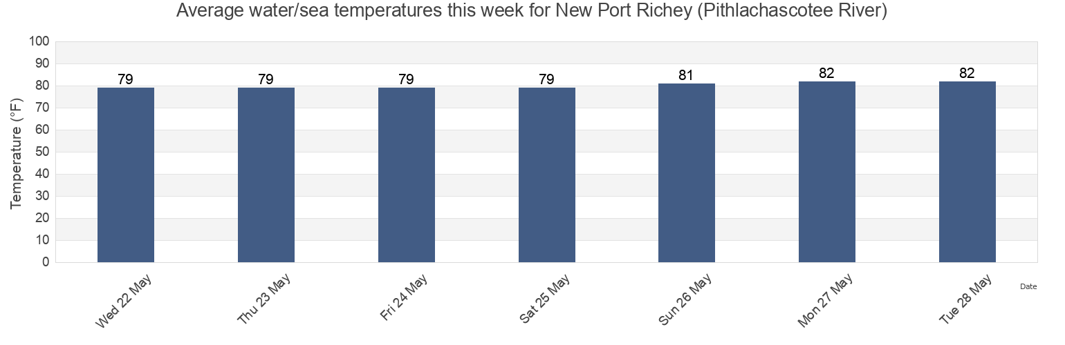 Water temperature in New Port Richey (Pithlachascotee River), Pasco County, Florida, United States today and this week