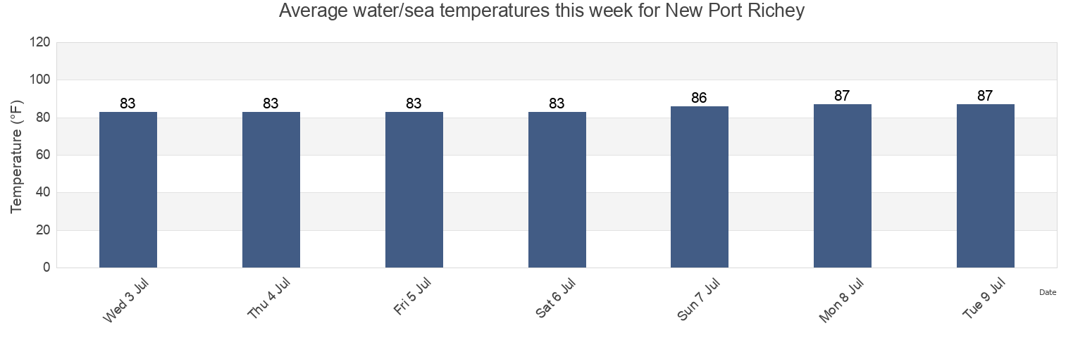 New Port Richey Water Temperature for this Week Pasco County Florida United States 2021