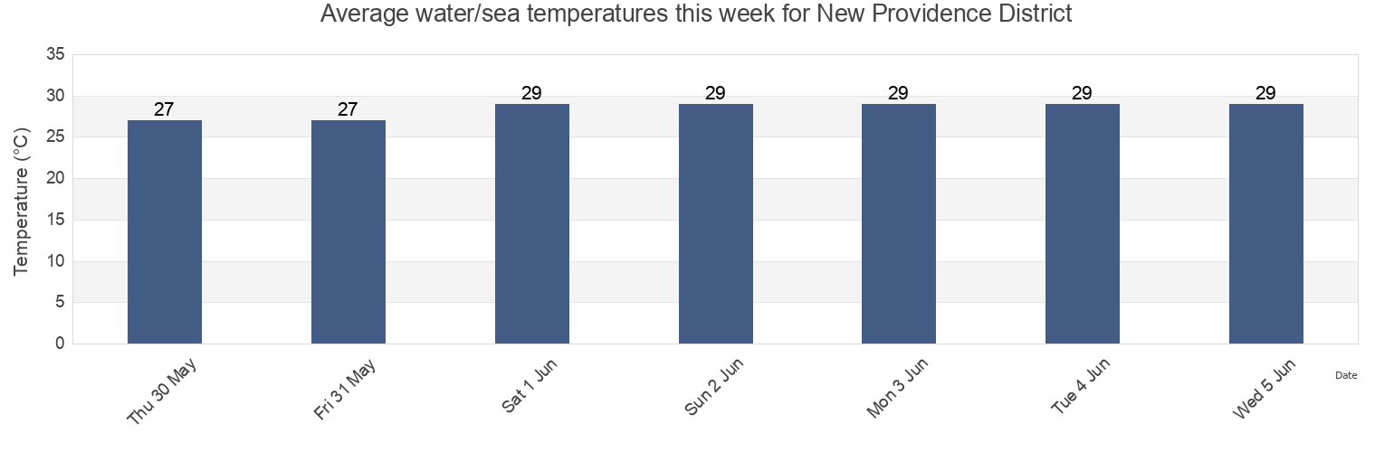 Water temperature in New Providence District, Bahamas today and this week