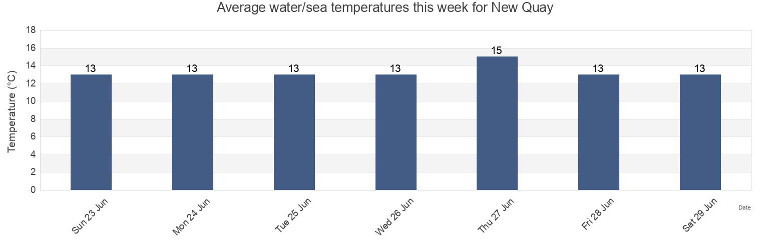 Water temperature in New Quay, County of Ceredigion, Wales, United Kingdom today and this week