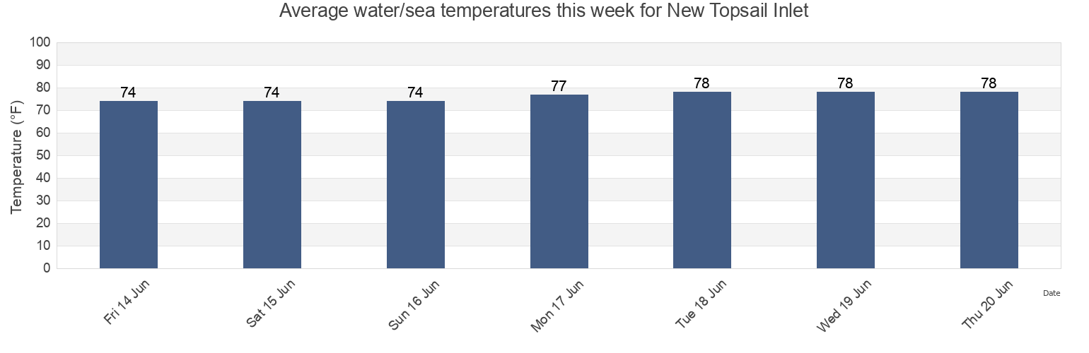 Water temperature in New Topsail Inlet, Pender County, North Carolina, United States today and this week