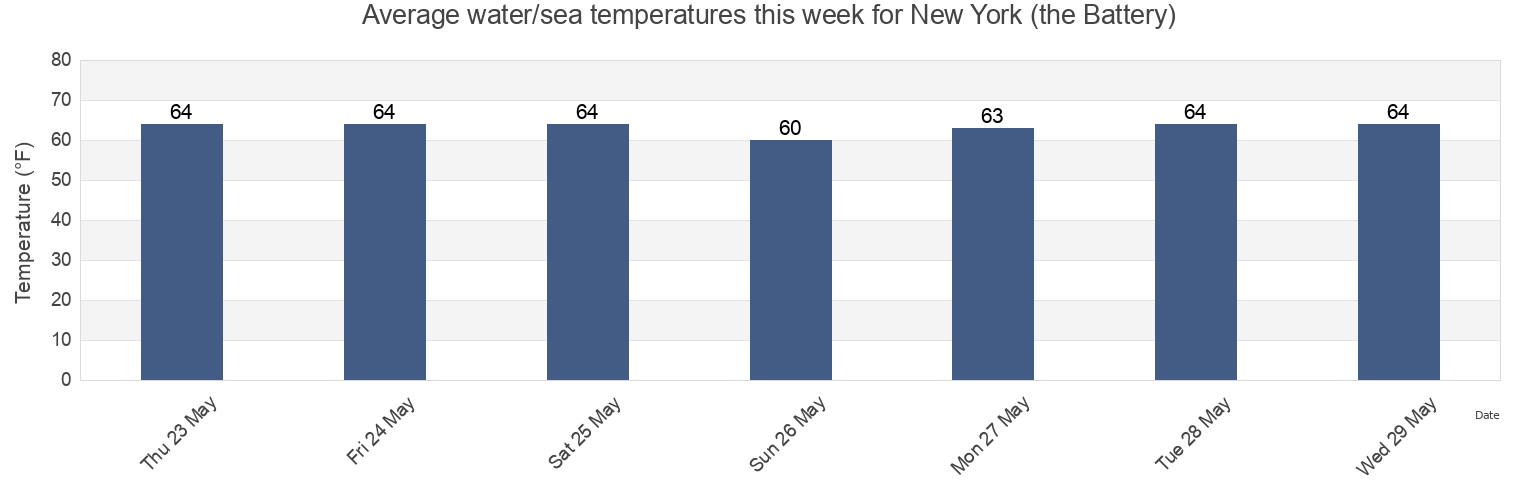 Water temperature in New York (the Battery), Hudson County, New Jersey, United States today and this week