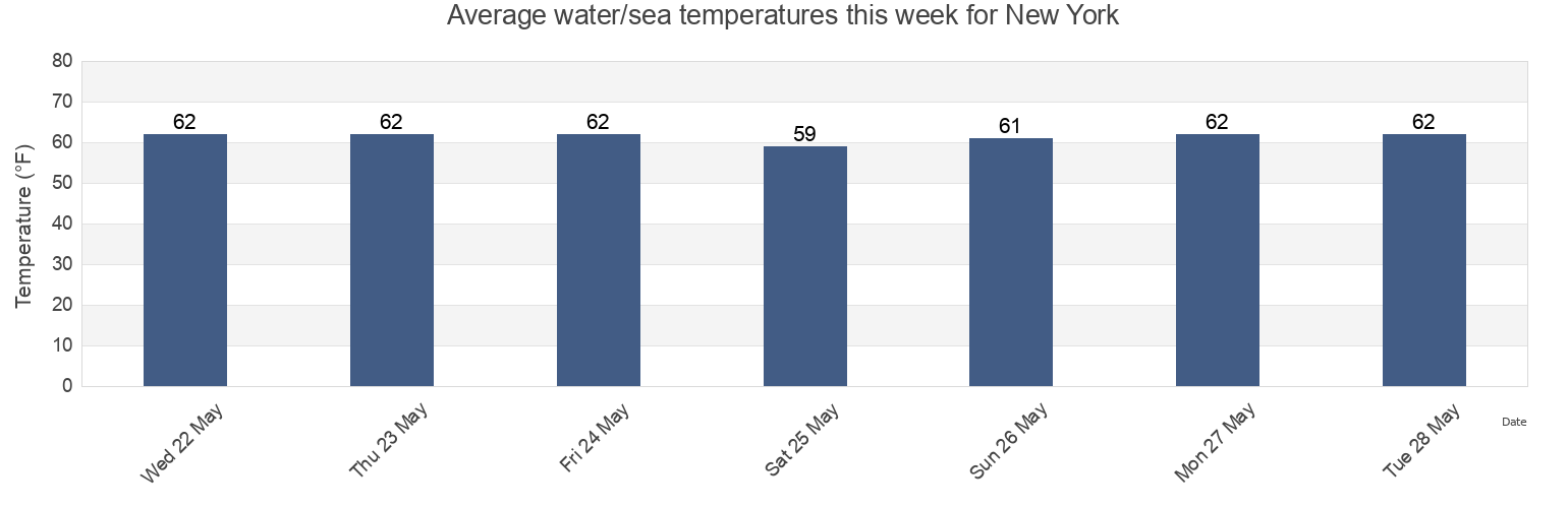 Water temperature in New York, Hudson County, New Jersey, United States today and this week