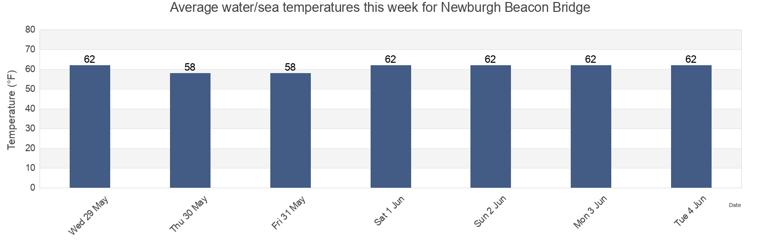 Water temperature in Newburgh Beacon Bridge, Putnam County, New York, United States today and this week