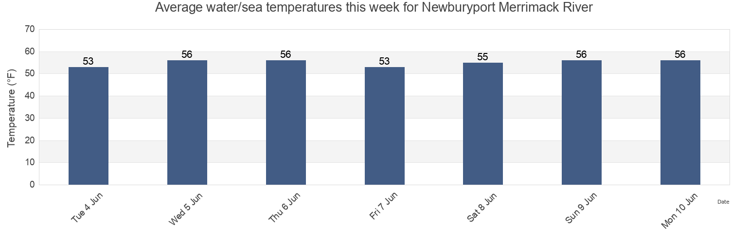 Water temperature in Newburyport Merrimack River, Essex County, Massachusetts, United States today and this week