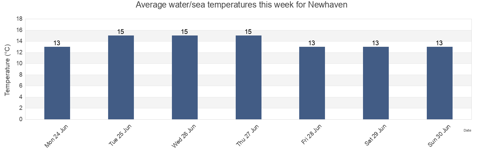 Water temperature in Newhaven, East Sussex, England, United Kingdom today and this week