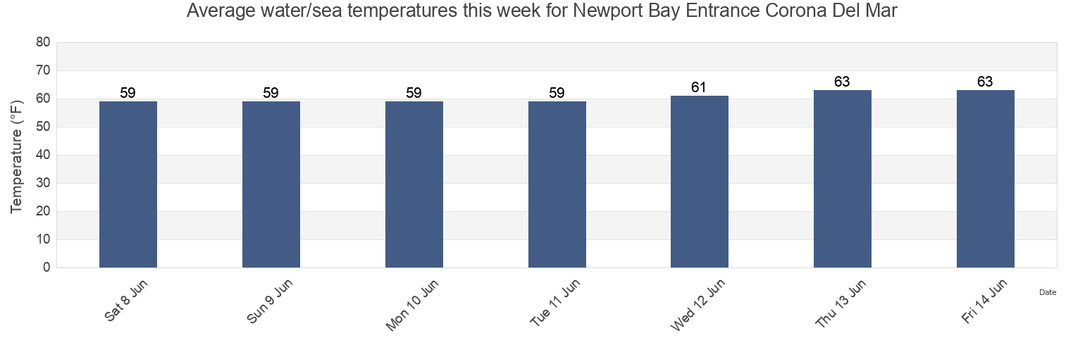 Water temperature in Newport Bay Entrance Corona Del Mar, Orange County, California, United States today and this week