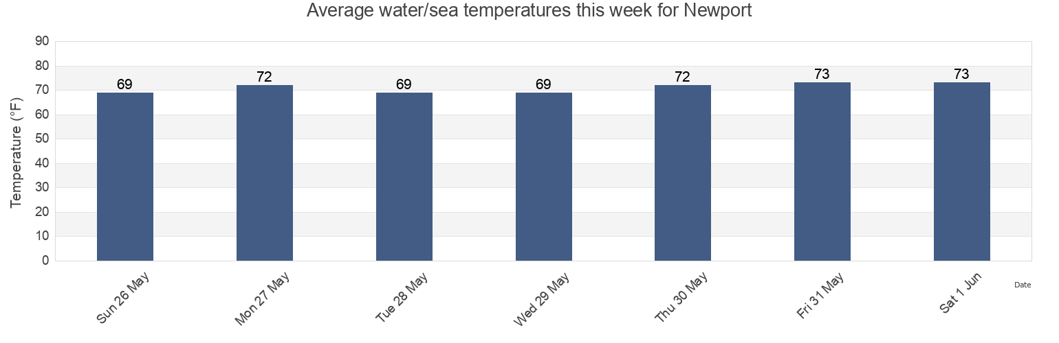 Water temperature in Newport, Carteret County, North Carolina, United States today and this week