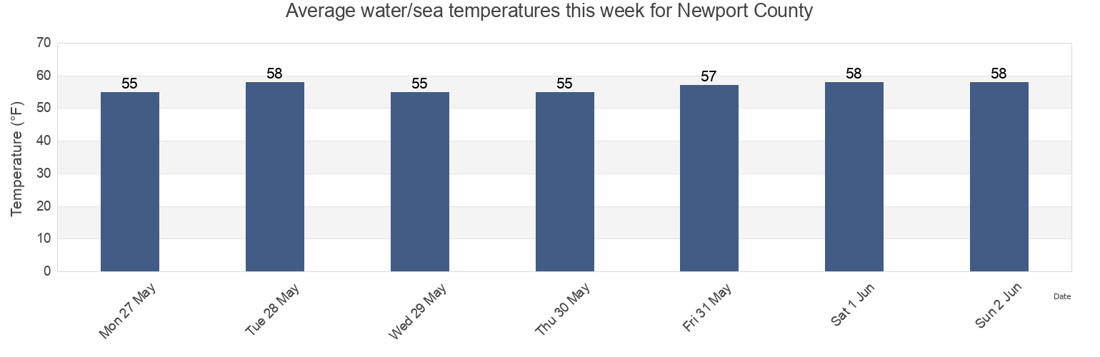 Water temperature in Newport County, Rhode Island, United States today and this week