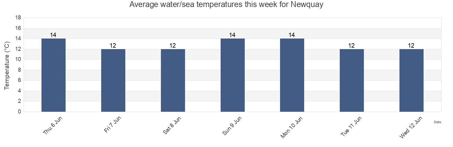 Water temperature in Newquay, Cornwall, England, United Kingdom today and this week