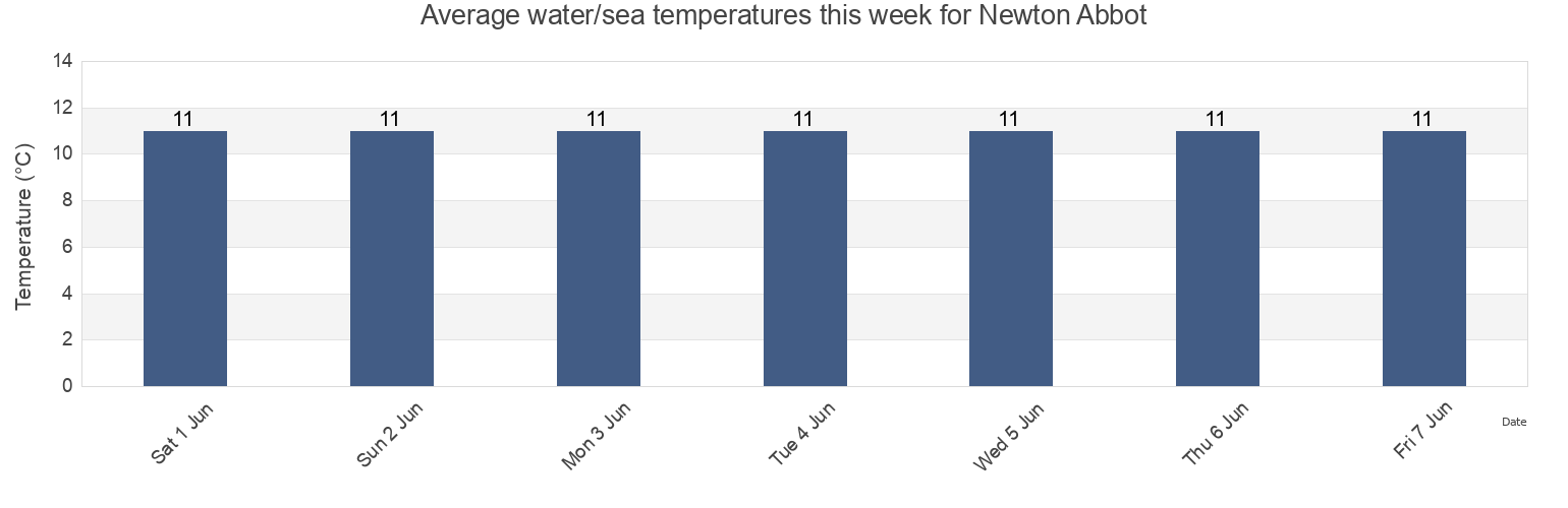 Water temperature in Newton Abbot, Devon, England, United Kingdom today and this week