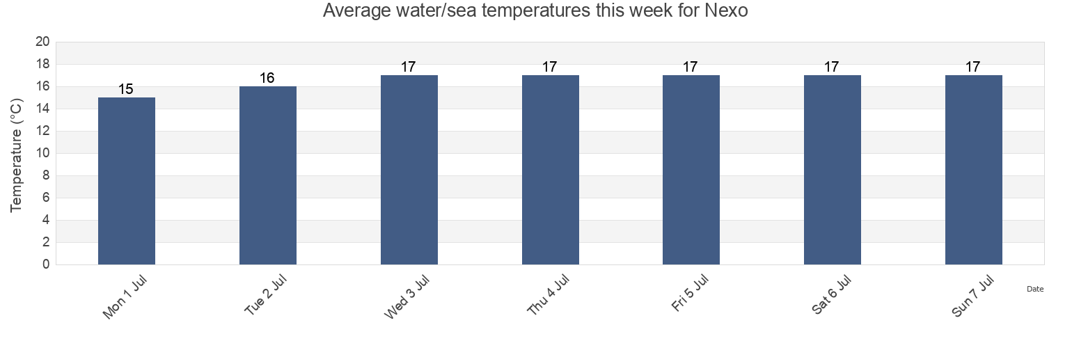 Water temperature in Nexo, Bornholm Kommune, Capital Region, Denmark today and this week