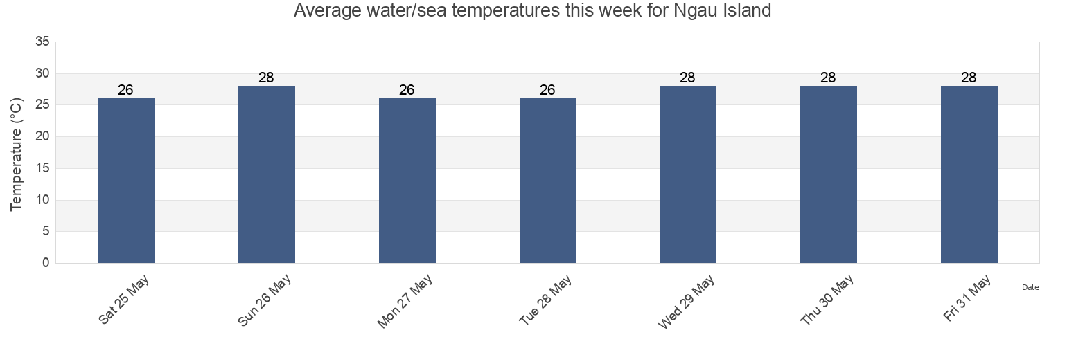 Water temperature in Ngau Island, Eastern, Fiji today and this week