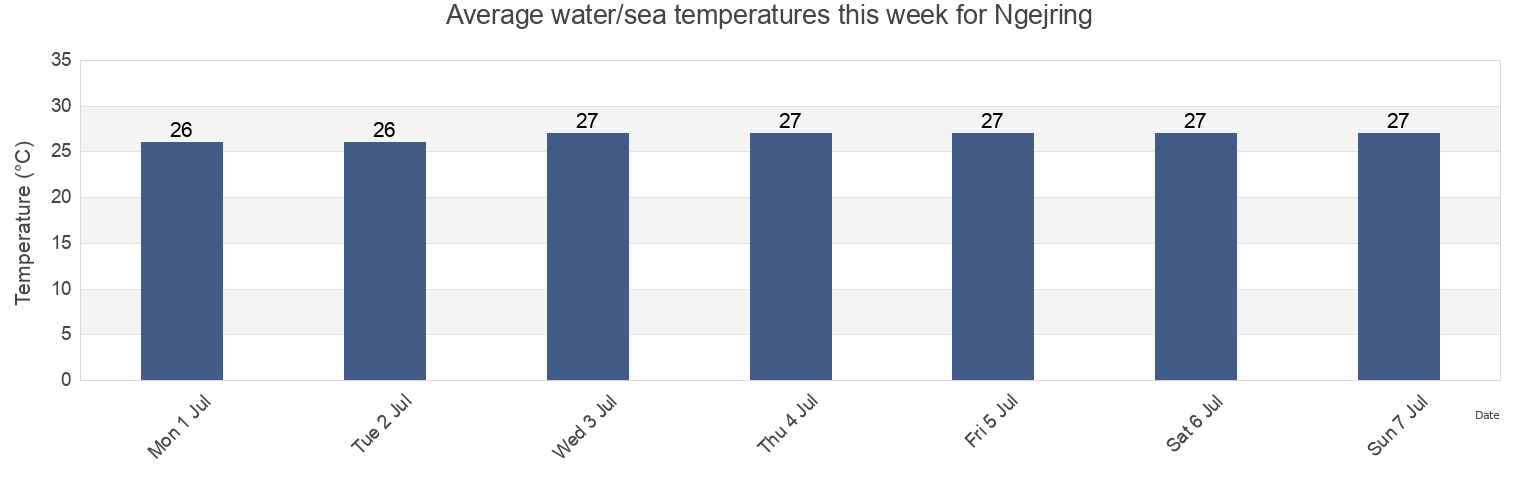 Water temperature in Ngejring, East Java, Indonesia today and this week
