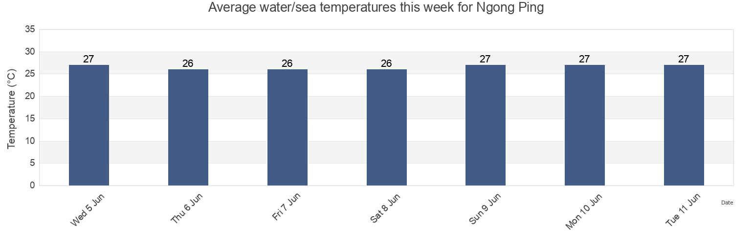 Water temperature in Ngong Ping, Islands, Hong Kong today and this week