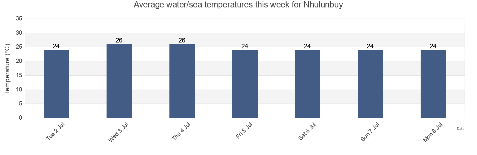 Water temperature in Nhulunbuy, East Arnhem, Northern Territory, Australia today and this week