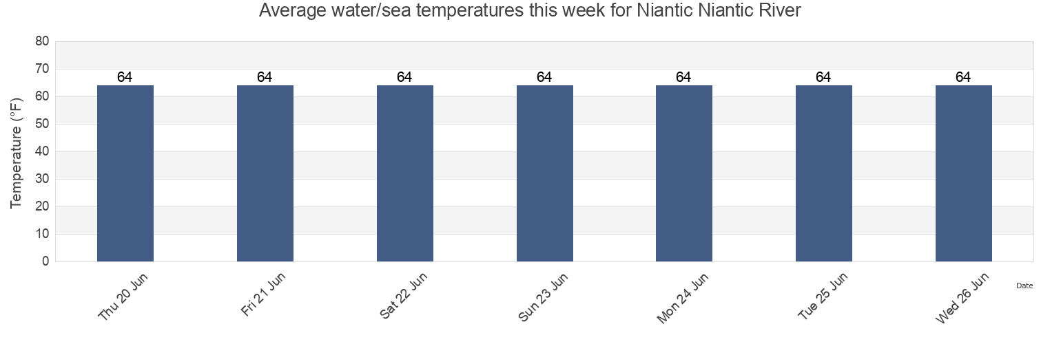 Water temperature in Niantic Niantic River, New London County, Connecticut, United States today and this week