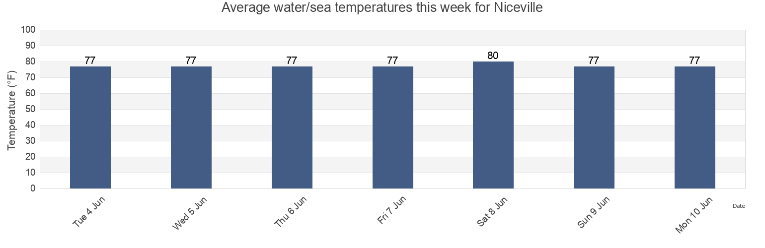 Water temperature in Niceville, Okaloosa County, Florida, United States today and this week