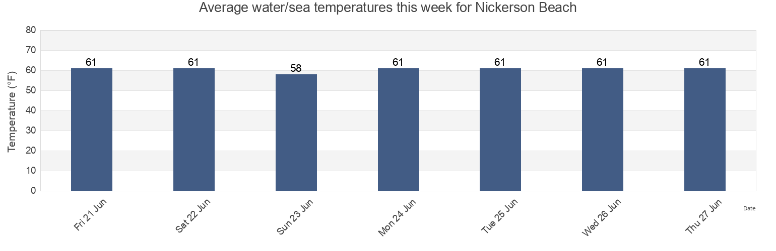 Water temperature in Nickerson Beach, Norfolk County, Massachusetts, United States today and this week