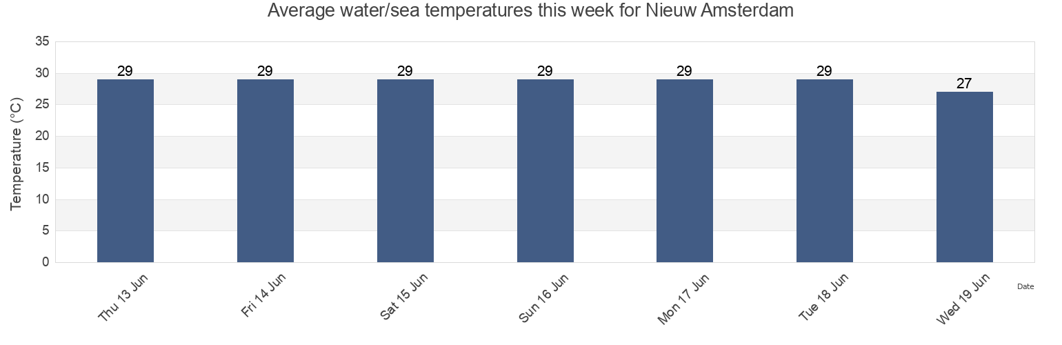 Water temperature in Nieuw Amsterdam, Commewijne, Suriname today and this week