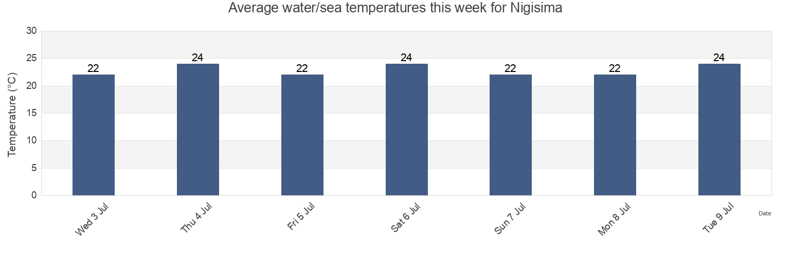 Water temperature in Nigisima, Minamimuro-gun, Mie, Japan today and this week