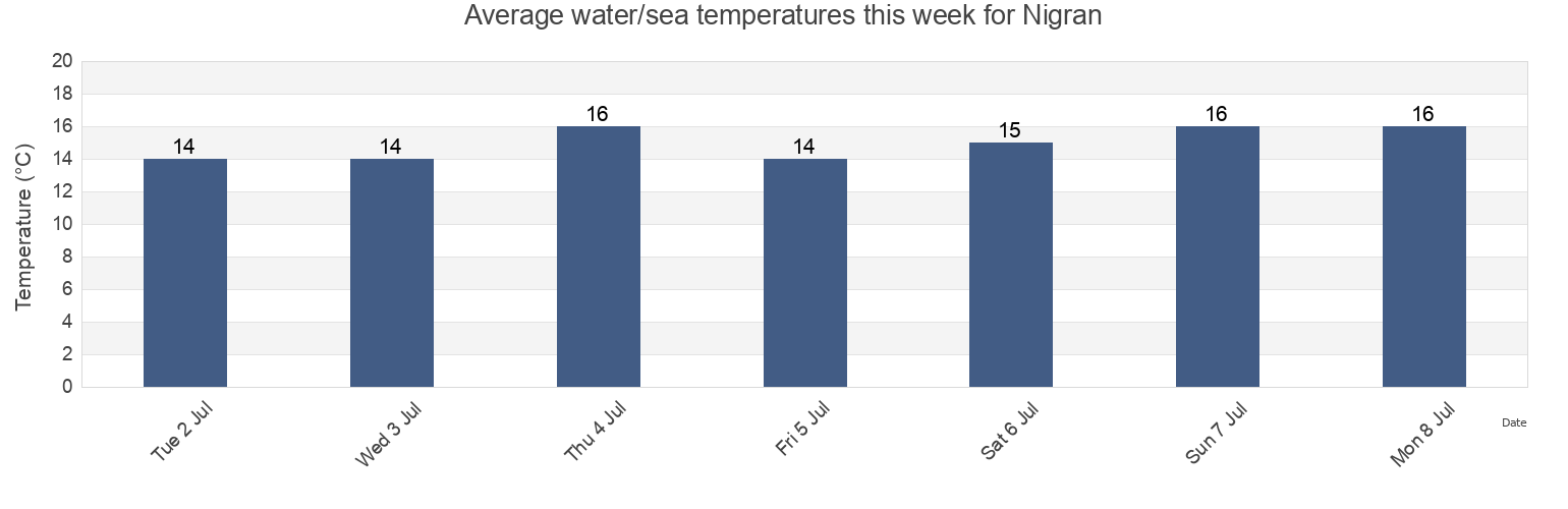 Water temperature in Nigran, Provincia de Pontevedra, Galicia, Spain today and this week