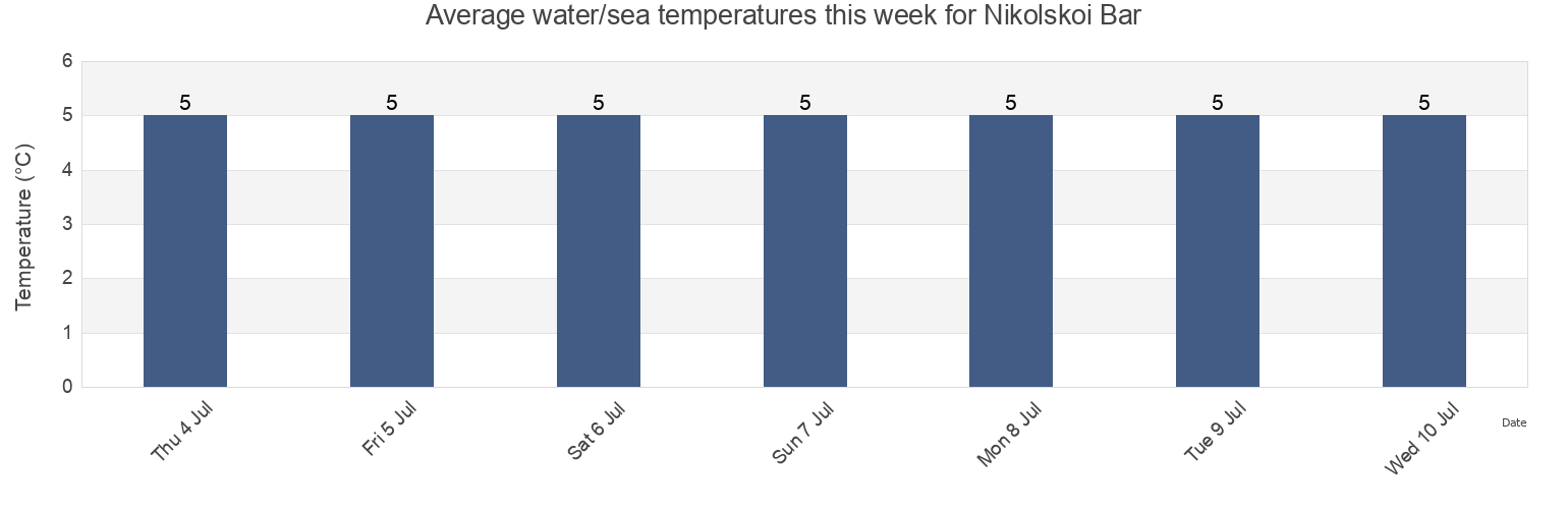 Water temperature in Nikolskoi Bar, Primorskiy Rayon, Arkhangelskaya, Russia today and this week
