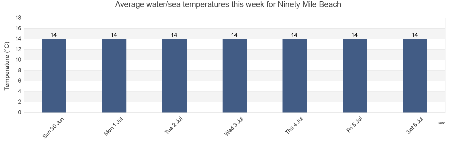 Water temperature in Ninety Mile Beach, East Gippsland, Victoria, Australia today and this week