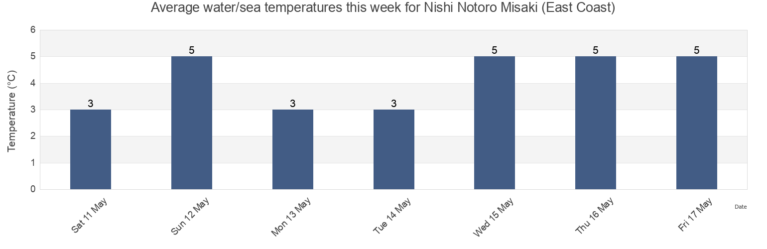 Water temperature in Nishi Notoro Misaki (East Coast), Wakkanai Shi, Hokkaido, Japan today and this week