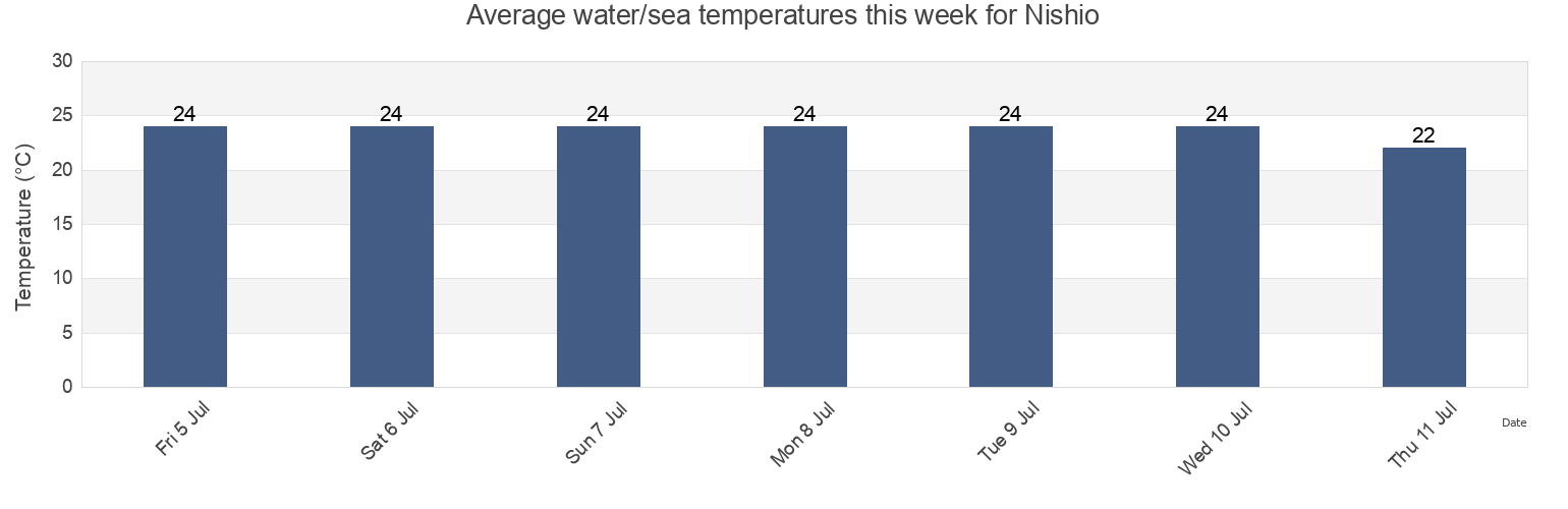 Water temperature in Nishio, Nishio-shi, Aichi, Japan today and this week