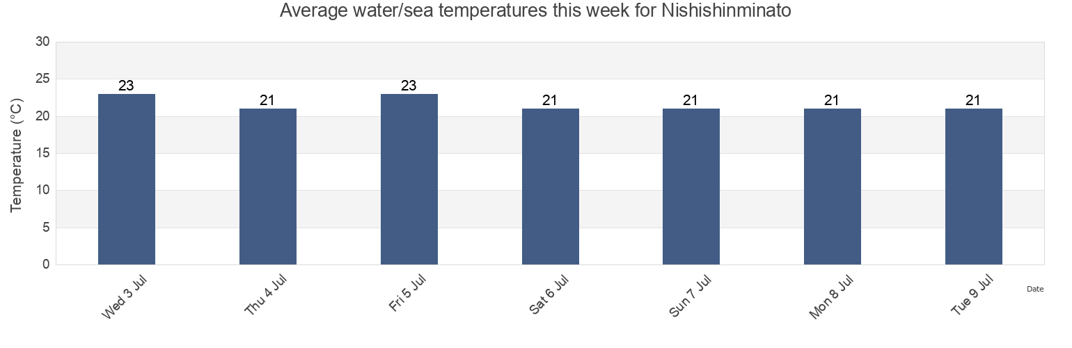 Water temperature in Nishishinminato, Imizu Shi, Toyama, Japan today and this week