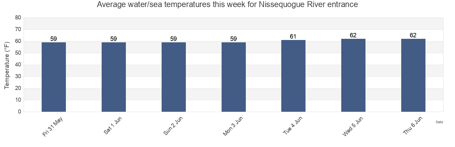 Water temperature in Nissequogue River entrance, Nassau County, New York, United States today and this week