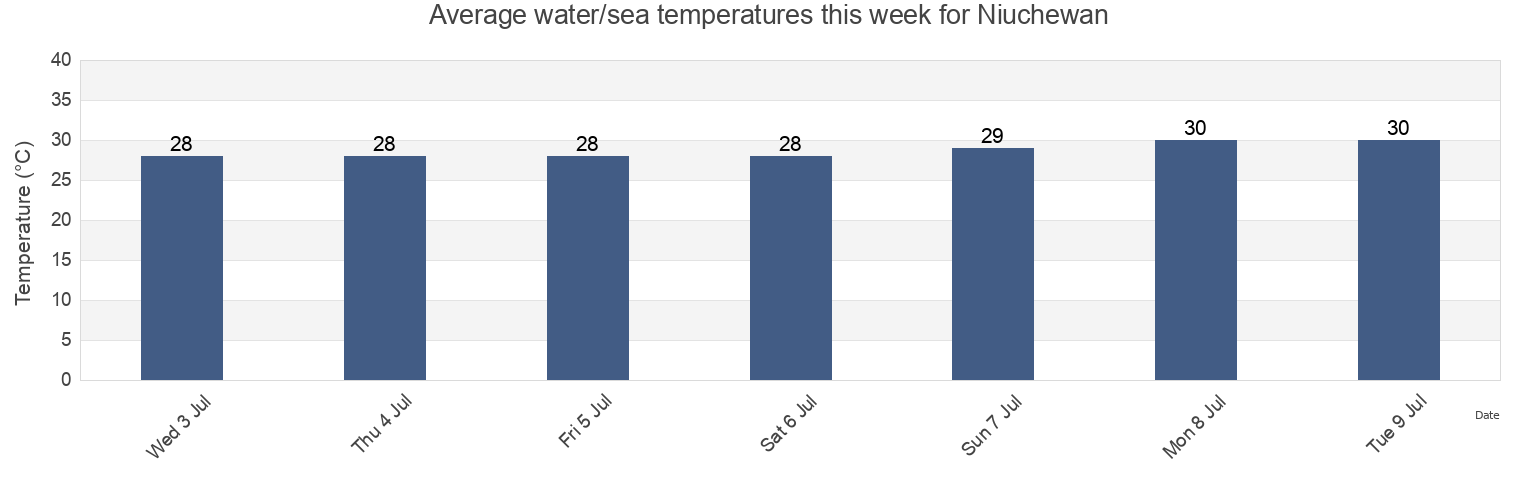 Water temperature in Niuchewan, Hainan, China today and this week