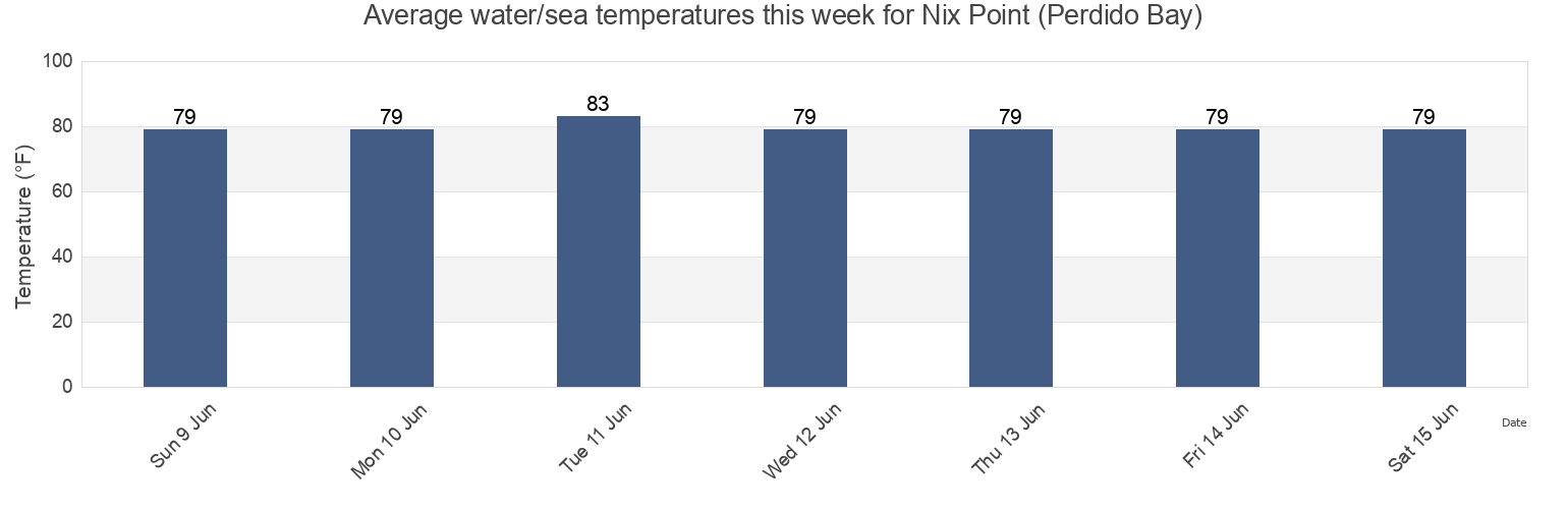 Water temperature in Nix Point (Perdido Bay), Escambia County, Florida, United States today and this week