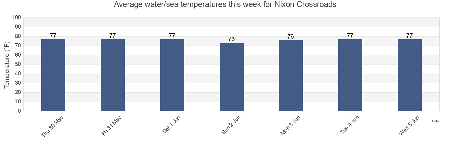 Water temperature in Nixon Crossroads, Horry County, South Carolina, United States today and this week