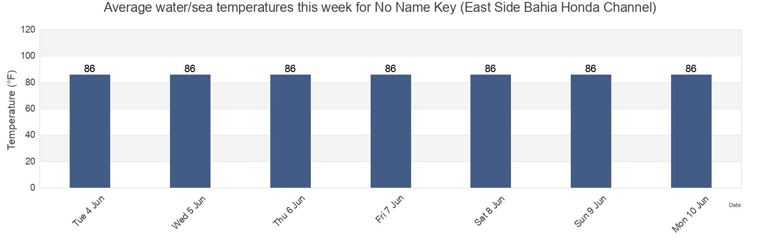 Water temperature in No Name Key (East Side Bahia Honda Channel), Monroe County, Florida, United States today and this week