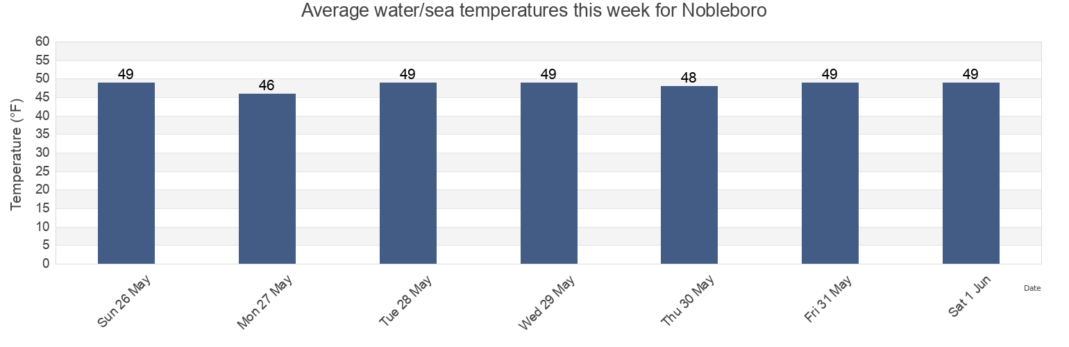 Water temperature in Nobleboro, Lincoln County, Maine, United States today and this week