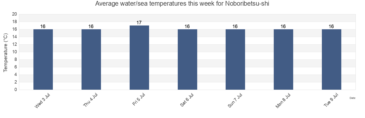 Water temperature in Noboribetsu-shi, Hokkaido, Japan today and this week