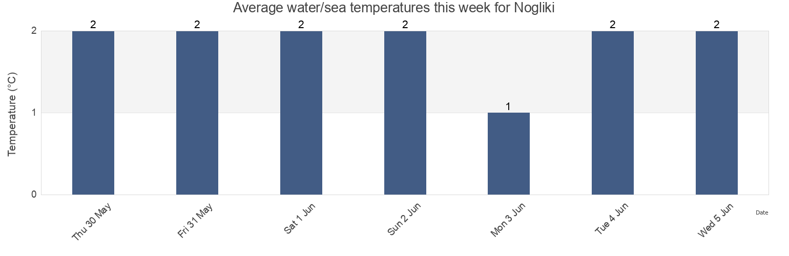 Water temperature in Nogliki, Sakhalin Oblast, Russia today and this week