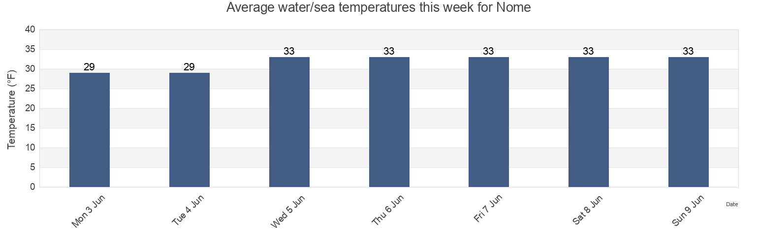 Water temperature in Nome, Nome Census Area, Alaska, United States today and this week