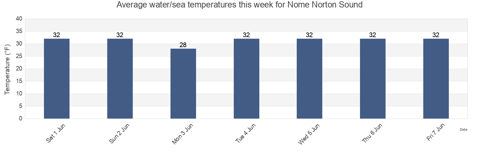 Water temperature in Nome Norton Sound, Nome Census Area, Alaska, United States today and this week