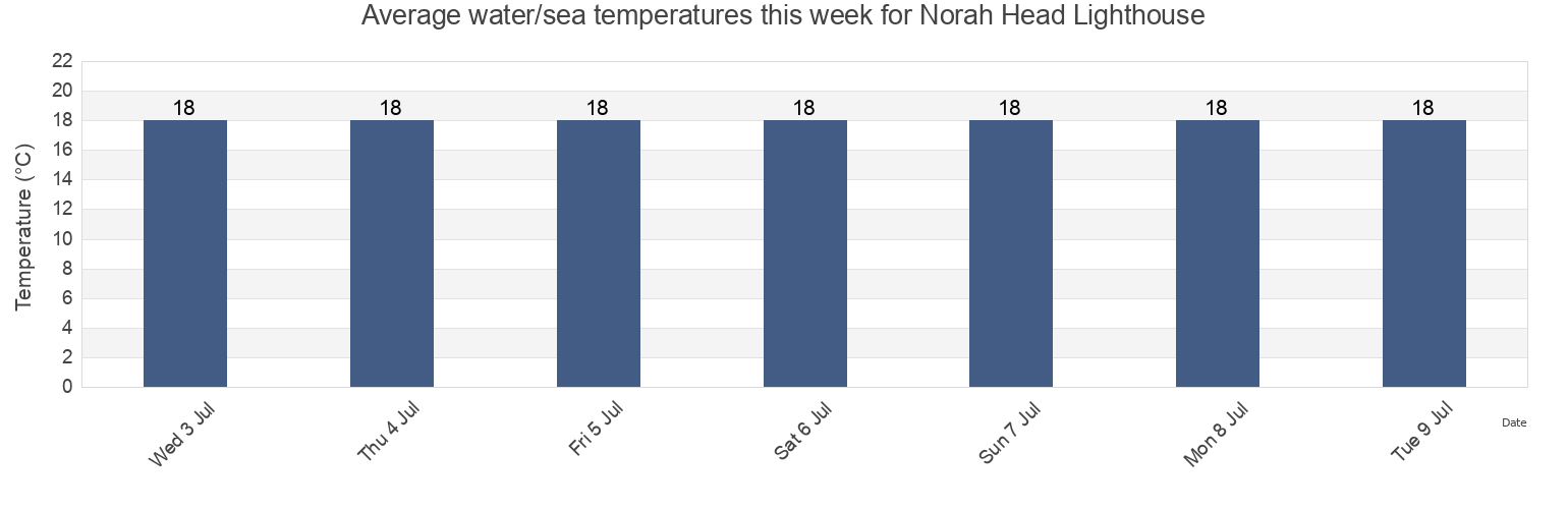 Water temperature in Norah Head Lighthouse, Central Coast, New South Wales, Australia today and this week