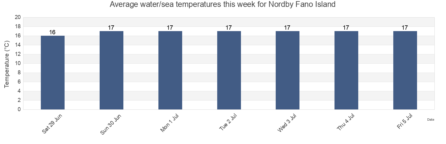 Water temperature in Nordby Fano Island, Esbjerg Kommune, South Denmark, Denmark today and this week