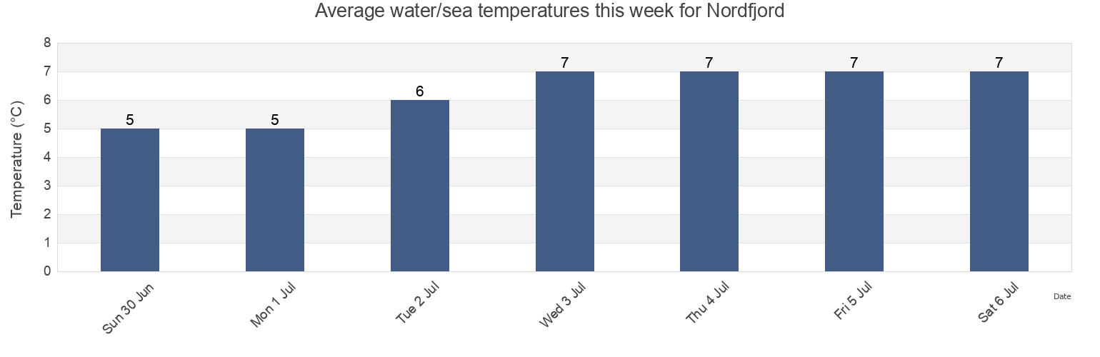 Water temperature in Nordfjord, Batsfjord, Troms og Finnmark, Norway today and this week