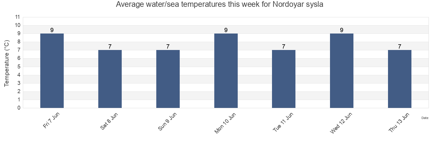 Water temperature in Nordoyar sysla, Faroe Islands today and this week