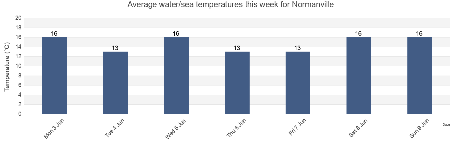 Water temperature in Normanville, Yankalilla, South Australia, Australia today and this week